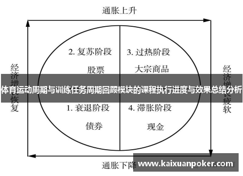 体育运动周期与训练任务周期回顾模块的课程执行进度与效果总结分析